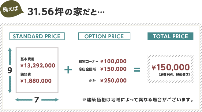 例えば31.56坪の家だと…※建築価格は地域によって異なる場合がございます。